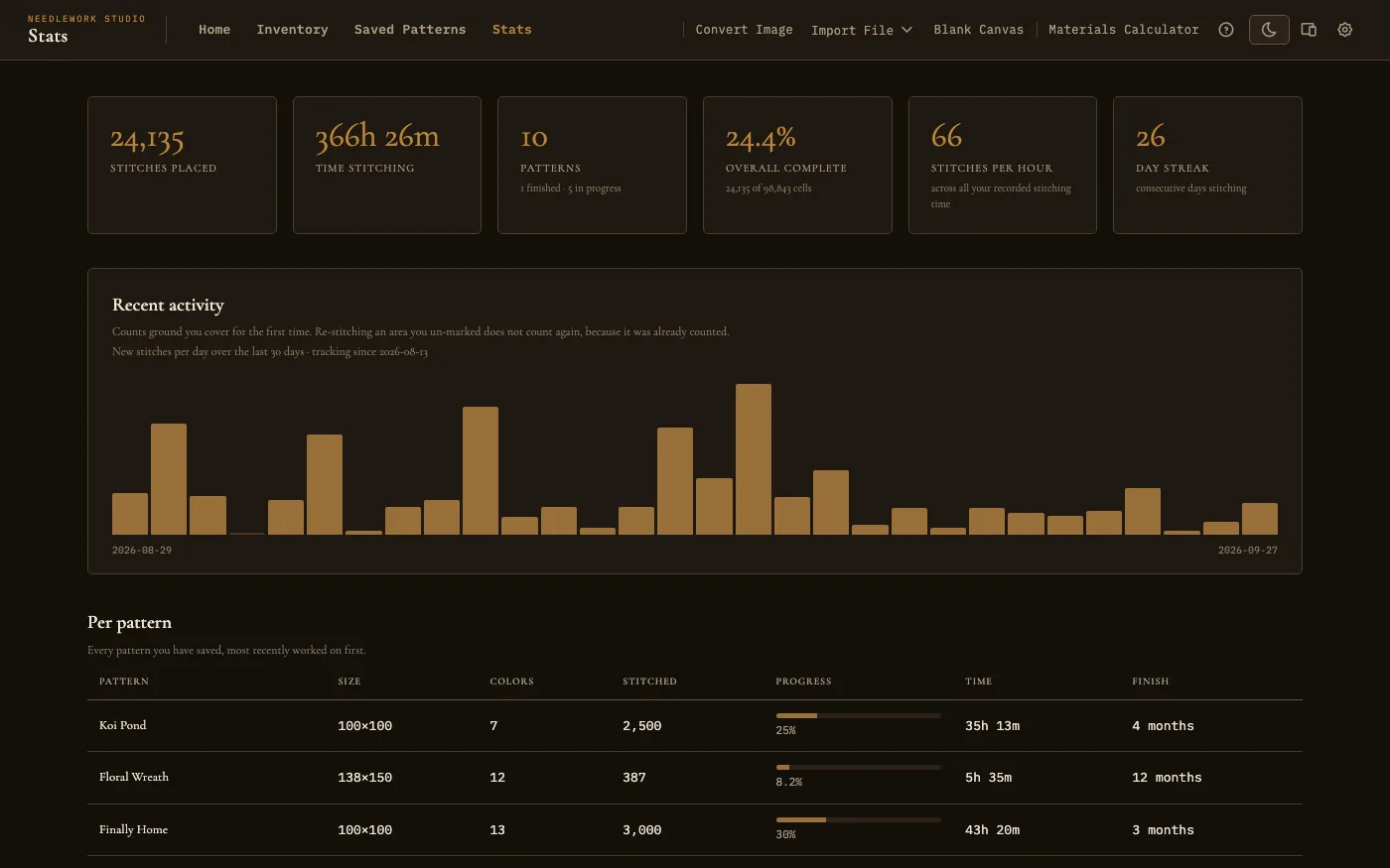 The Stats page with summary cards and a chart of recent stitching